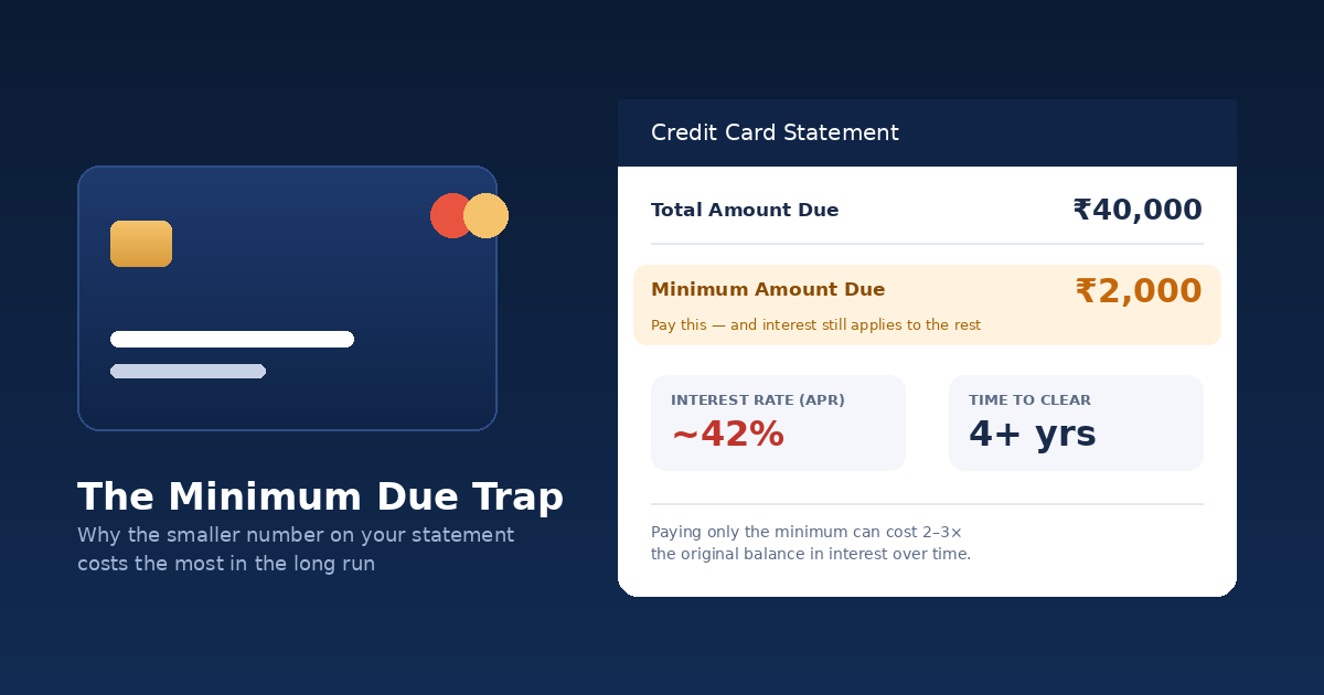 Illustration of a credit card statement highlighting the minimum amount due versus total amount due