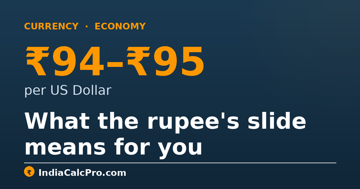 Chart-style graphic showing the rupee at ₹94 to ₹95 per US dollar